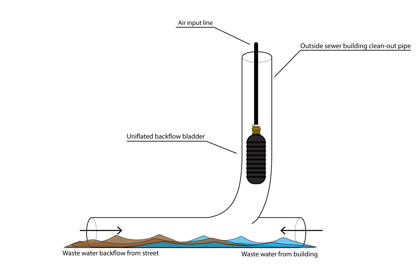 Temporary Sewer Backflow Prevention